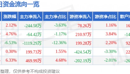 股票行情快报：*ST新元（300472）5月27日主力资金净卖出244.58万元