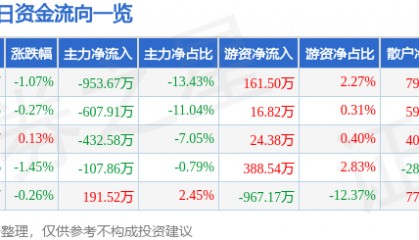 股票行情快报：众合科技（000925）6月18日主力资金净卖出953.67万元