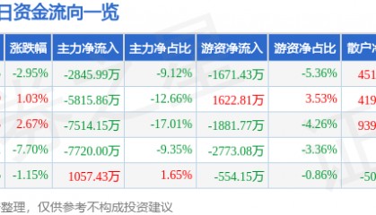 股票行情快报：彤程新材（603650）9月9日主力资金净卖出2845.99万元