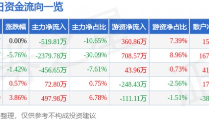 股票行情快报：*ST新元（300472）6月4日主力资金净卖出519.81万元