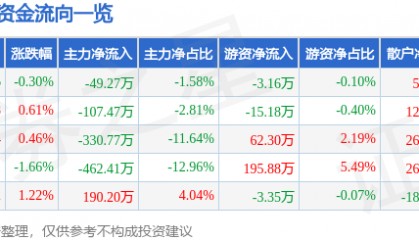 股票行情快报：奥佳华（002614）6月5日主力资金净卖出49.27万元