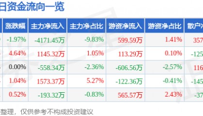 股票行情快报：绿地控股（600606）8月26日主力资金净卖出4171.45万元