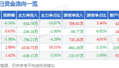 股票行情快报：众合科技（000925）7月25日主力资金净卖出934.78万元
