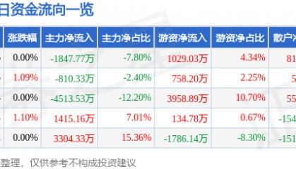 股票行情快报：绿地控股（600606）9月10日主力资金净卖出1847.77万元