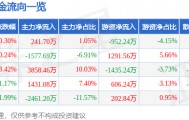 股票行情快报：新时达（002527）2月10日主力资金净买入241.70万元