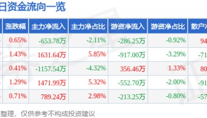 股票行情快报：至纯科技（603690）6月25日主力资金净卖出653.78万元