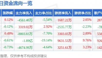 股票行情快报：中国石油（601857）9月25日主力资金净卖出4561.40万元