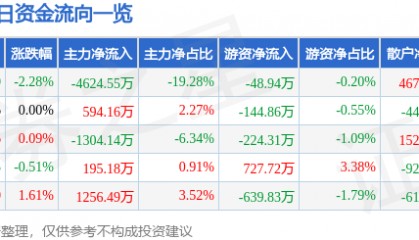 股票行情快报：彤程新材（603650）7月31日主力资金净卖出4624.55万元