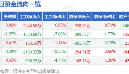 克来机电（603960）8月15日主力资金净买入2240.56万元