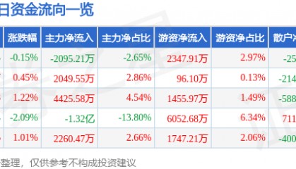股票行情快报：水晶光电（002273）7月1日主力资金净卖出2095.21万元