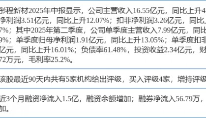 彤程新材涨10.01%，太平洋三周前给出“买入”评级