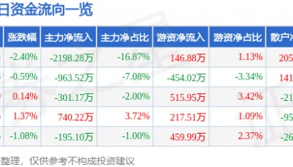 股票行情快报：泰嘉股份（002843）7月2日主力资金净卖出2198.28万元