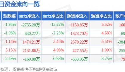 股票行情快报：克来机电（603960）9月25日主力资金净卖出2755.20万元