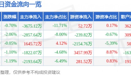 股票行情快报：水晶光电（002273）5月28日主力资金净卖出3675.12万元
