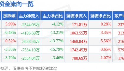 美迪西（688202）8月25日主力资金净卖出2544.03万元
