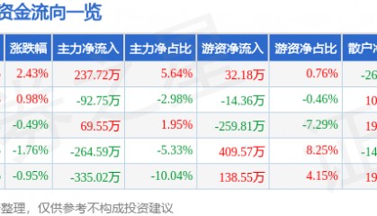 股票行情快报：奥佳华（002614）6月24日主力资金净买入237.72万元