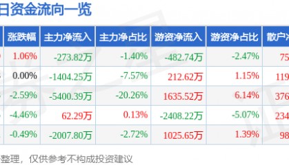 股票行情快报：绿地控股（600606）8月5日主力资金净卖出273.82万元