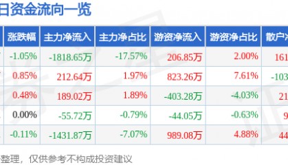 股票行情快报：克来机电（603960）7月15日主力资金净卖出1818.65万元