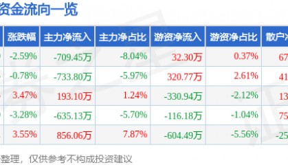 股票行情快报：思特奇（300608）9月26日主力资金净卖出709.45万元