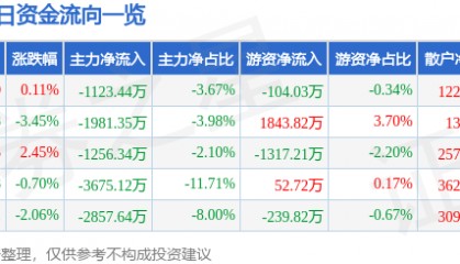 股票行情快报：水晶光电（002273）6月3日主力资金净卖出1123.44万元