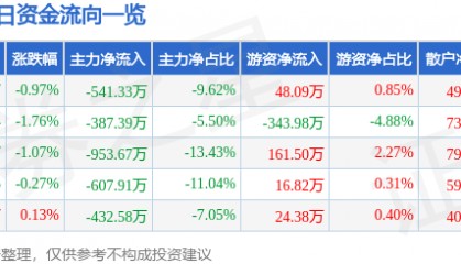 股票行情快报：众合科技（000925）6月20日主力资金净卖出541.33万元