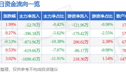股票行情快报：众合科技（000925）6月30日主力资金净卖出52.76万元