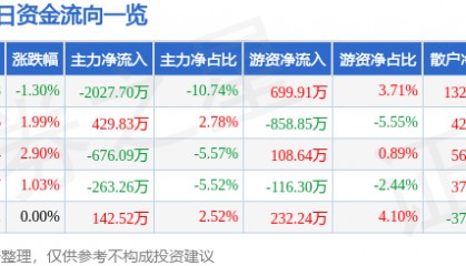 股票行情快报：山东路桥（000498）7月23日主力资金净卖出2027.70万元