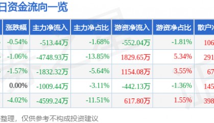 股票行情快报：绿地控股（600606）9月2日主力资金净卖出513.44万元