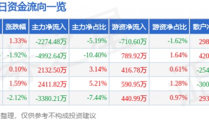 股票行情快报：水晶光电（002273）6月16日主力资金净卖出2274.48万元