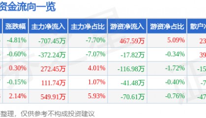 奥佳华（002614）6月13日主力资金净卖出707.45万元