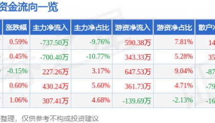股票行情快报：奥佳华（002614）7月25日主力资金净卖出737.50万元