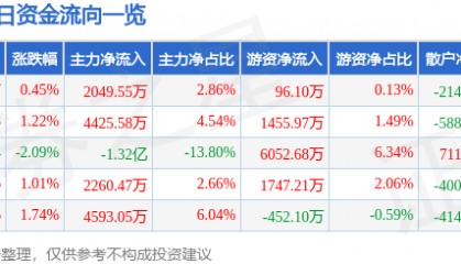 股票行情快报：水晶光电（002273）6月30日主力资金净买入2049.55万元