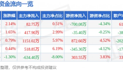 股票行情快报：思特奇（300608）7月8日主力资金净买入82.75万元