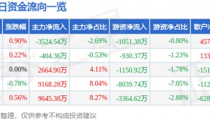 股票行情快报：中国石油（601857）7月22日主力资金净卖出3524.54万元