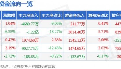 美迪西（688202）7月31日主力资金净卖出4689.77万元