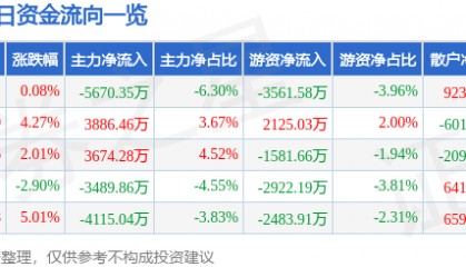 股票行情快报：国芳集团（601086）9月11日主力资金净卖出5670.35万元
