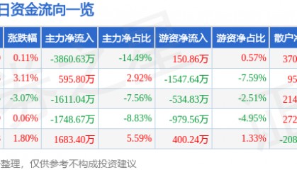 股票行情快报：麦克奥迪（300341）8月18日主力资金净卖出3860.63万元