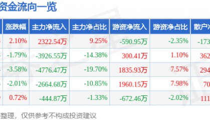 股票行情快报：斯莱克（300382）8月29日主力资金净买入2322.54万元