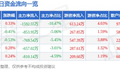 股票行情快报：至纯科技（603690）7月16日主力资金净卖出1592.55万元