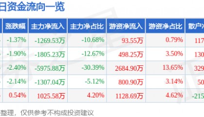 股票行情快报：松芝股份（002454）9月2日主力资金净卖出1269.53万元