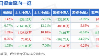 股票行情快报：众合科技（000925）7月21日主力资金净卖出638.15万元