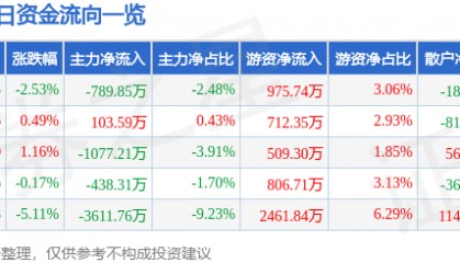 股票行情快报：依顿电子（603328）3月9日主力资金净卖出789.85万元
