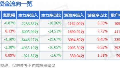 股票行情快报：斯莱克（300382）8月12日主力资金净卖出2258.83万元