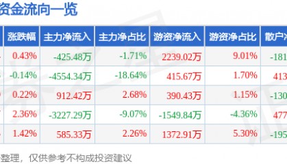 股票行情快报：思特奇（300608）8月21日主力资金净卖出425.48万元
