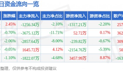 股票行情快报：水晶光电（002273）5月29日主力资金净卖出1256.34万元