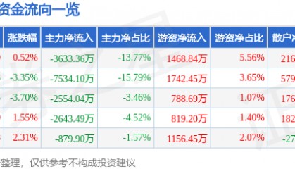 股票行情快报：美迪西（688202）8月21日主力资金净卖出3633.36万元