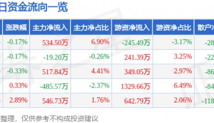 股票行情快报：山东路桥（000498）8月13日主力资金净买入534.50万元