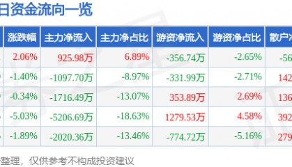 股票行情快报：泰嘉股份（002843）6月16日主力资金净买入925.98万元