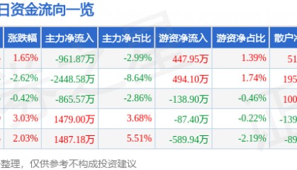 股票行情快报：依顿电子（603328）1月27日主力资金净卖出961.87万元