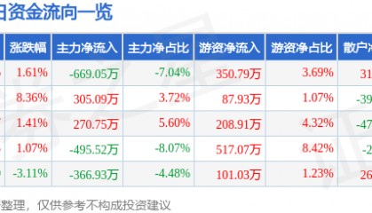 股票行情快报：*ST新元（300472）5月20日主力资金净卖出669.05万元